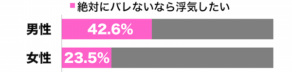 男性の浮気願望は女性の1.8倍